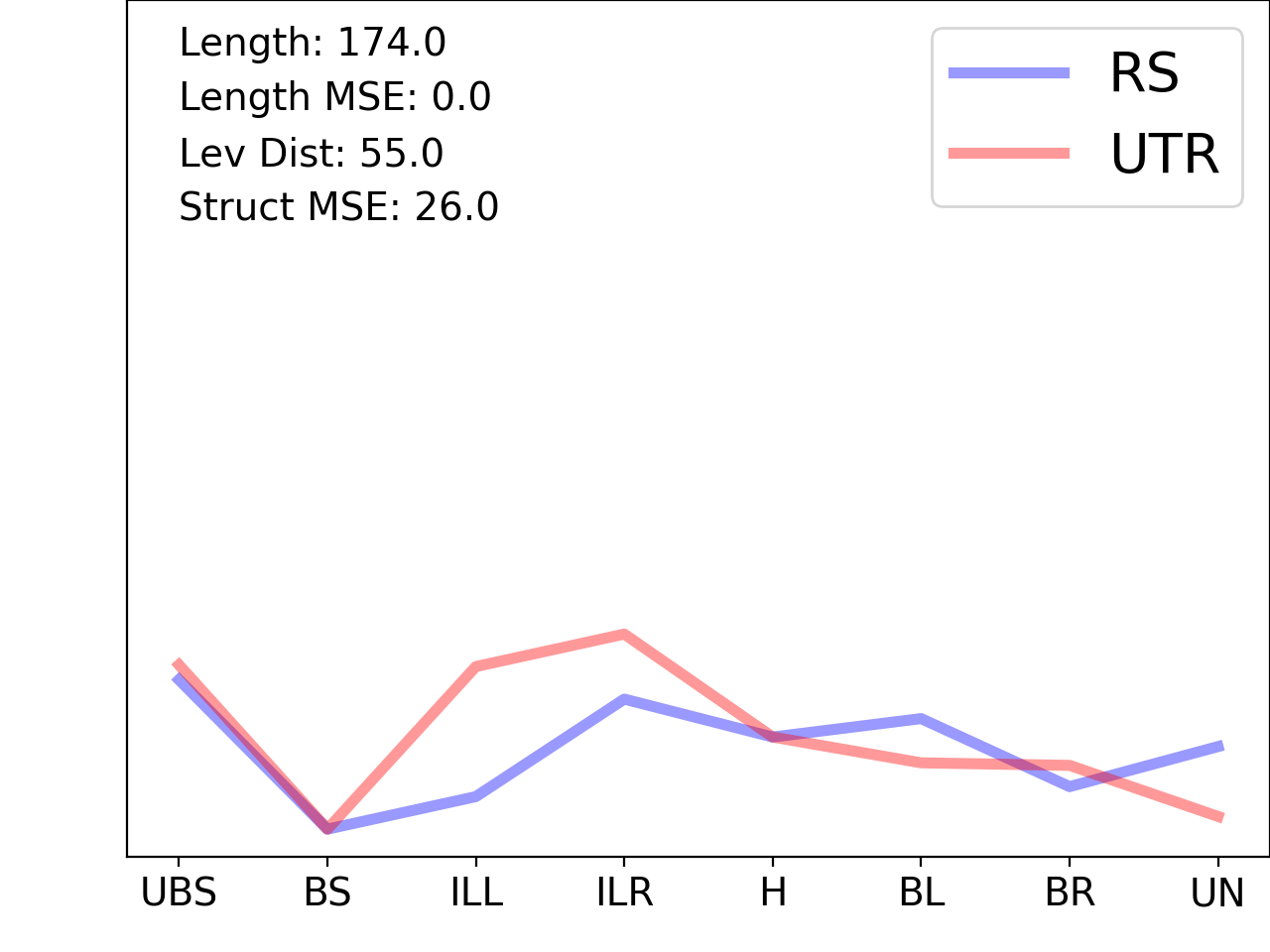 line plot comparing the structural features of the 5prime UTR with its second riboswitch match