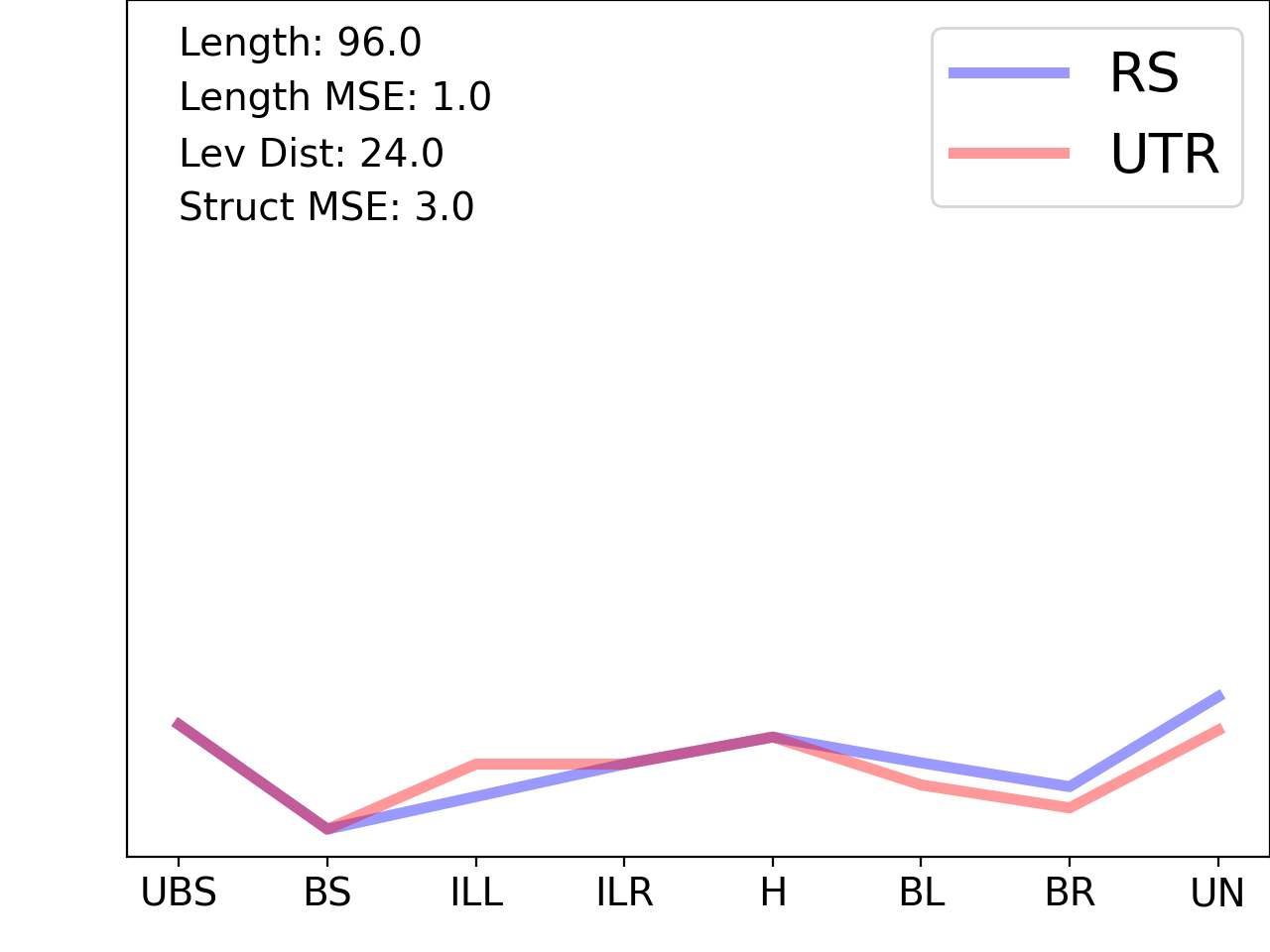 line plot comparing the structural features of the 5prime UTR with its second riboswitch match