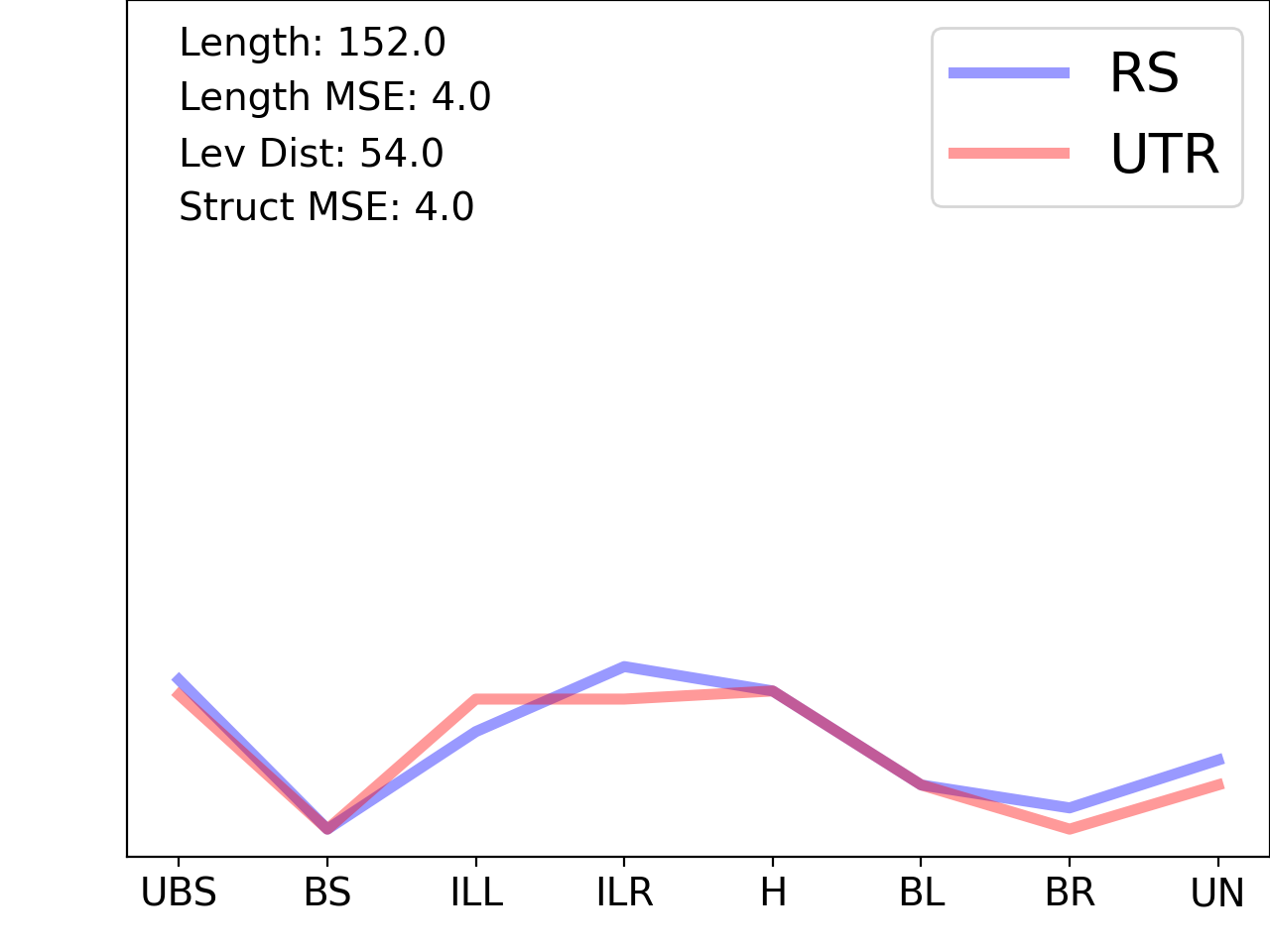 line plot comparing the structural features of the 5prime UTR with its third riboswitch match