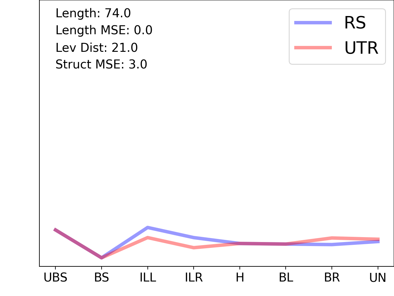 line plot comparing the structural features of the 5prime UTR with its second riboswitch match