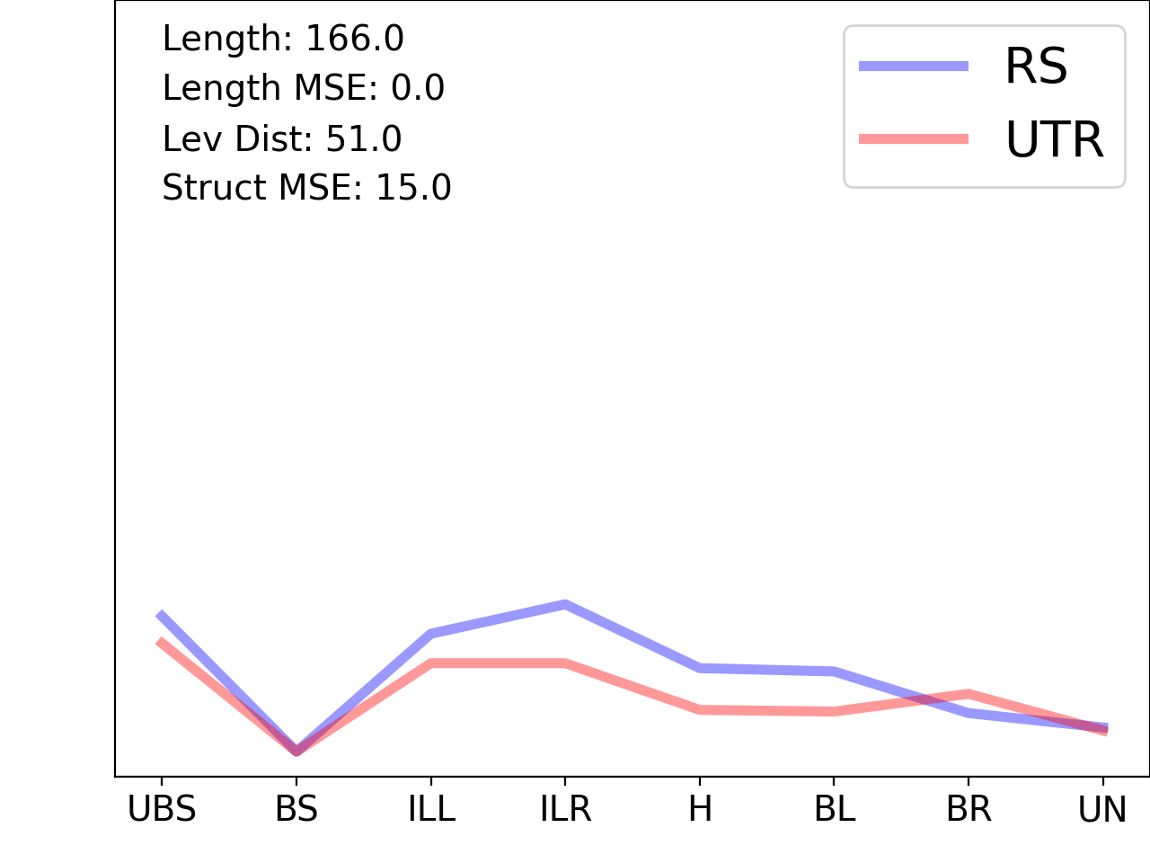 line plot comparing the structural features of the 5prime UTR with its first riboswitch match