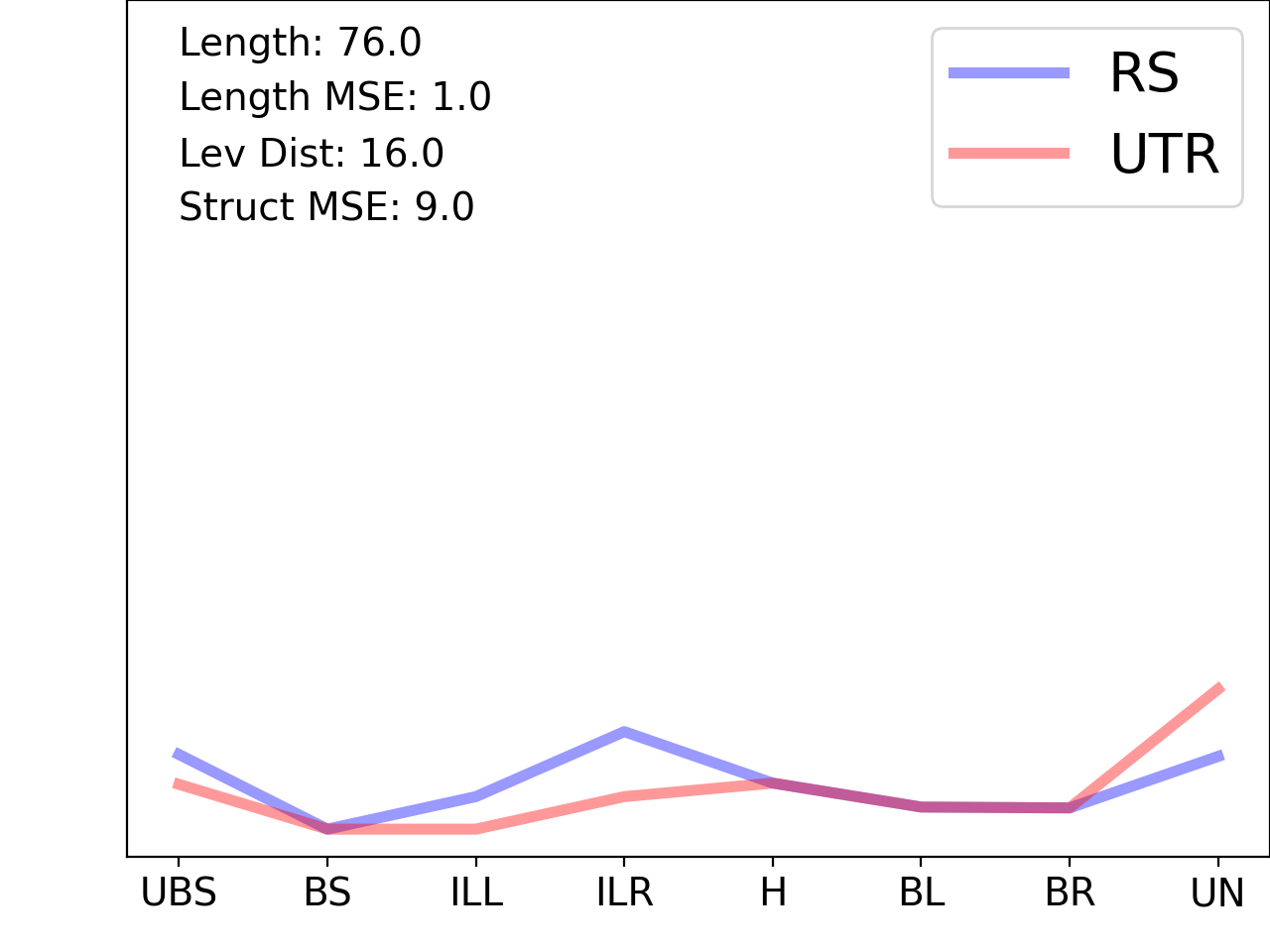 line plot comparing the structural features of the 5prime UTR with its second riboswitch match