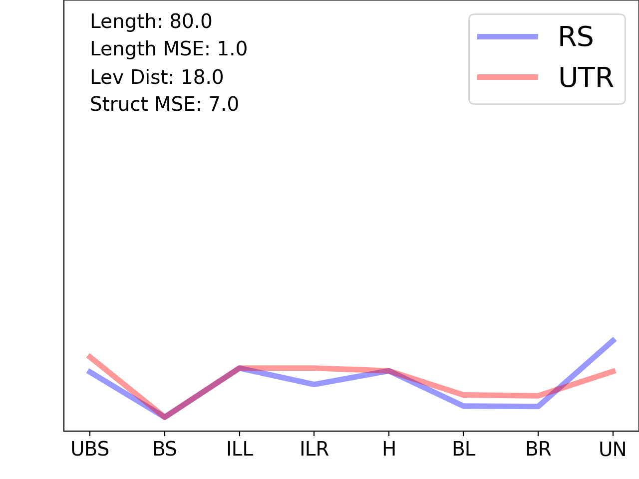 line plot comparing the structural features of the 5prime UTR with its first riboswitch match