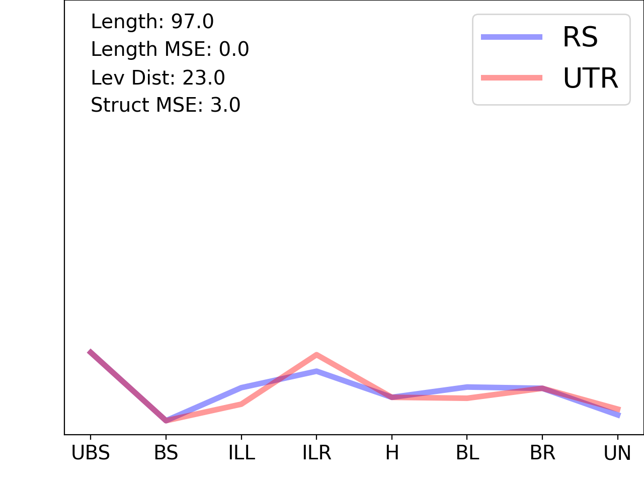 line plot comparing the structural features of the 5prime UTR with its first riboswitch match