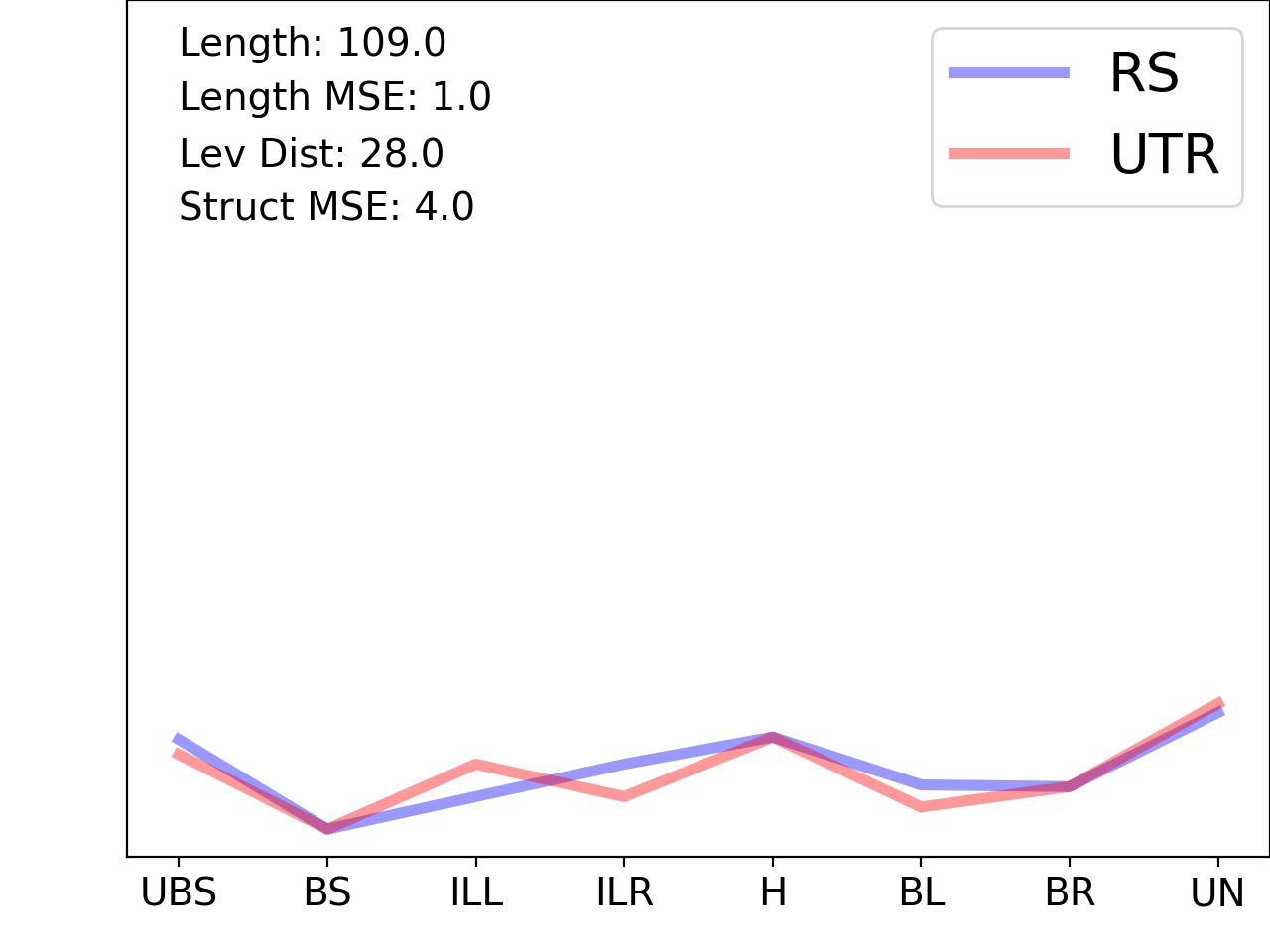 line plot comparing the structural features of the 5prime UTR with its second riboswitch match