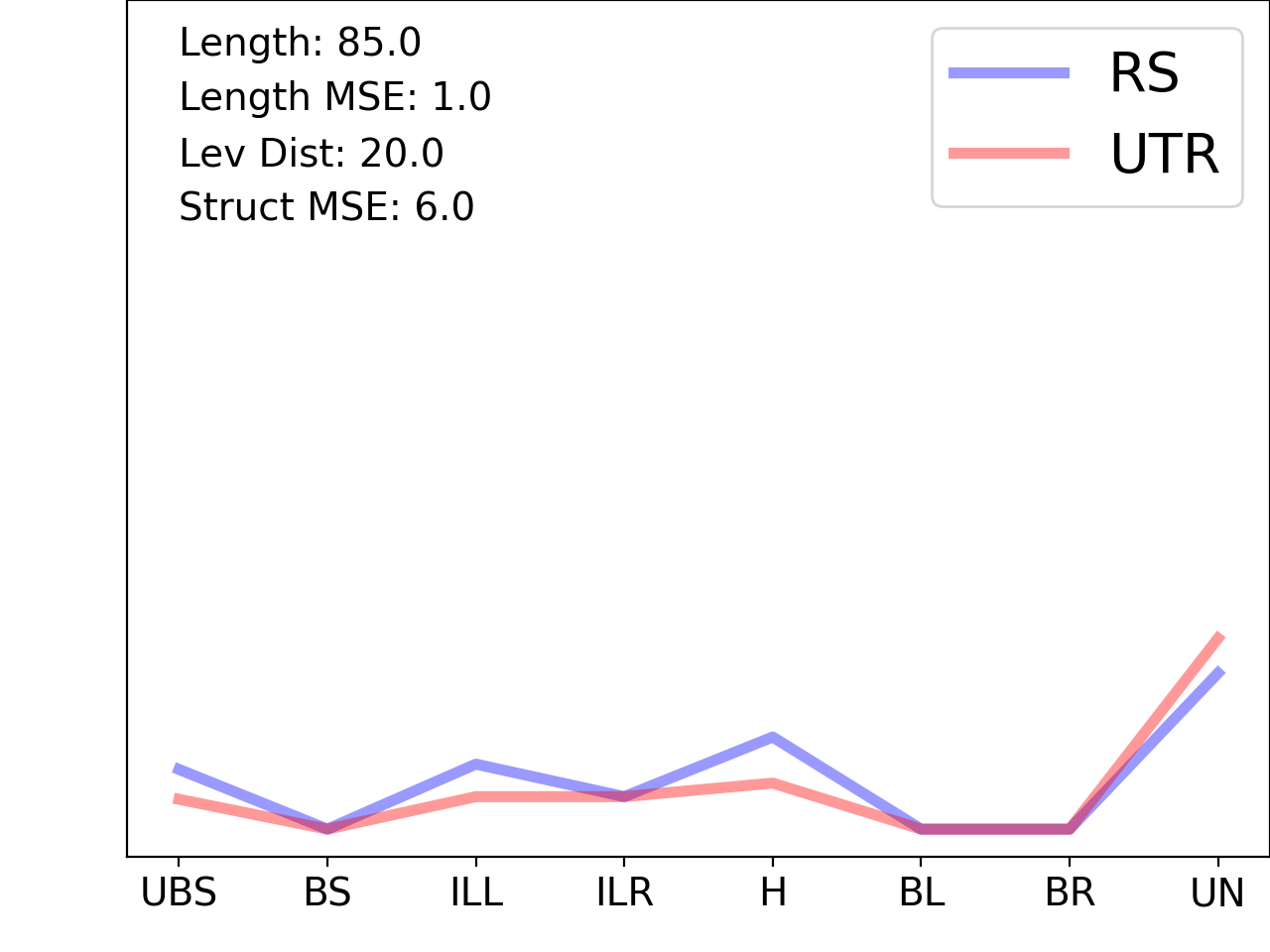 line plot comparing the structural features of the 5prime UTR with its first riboswitch match