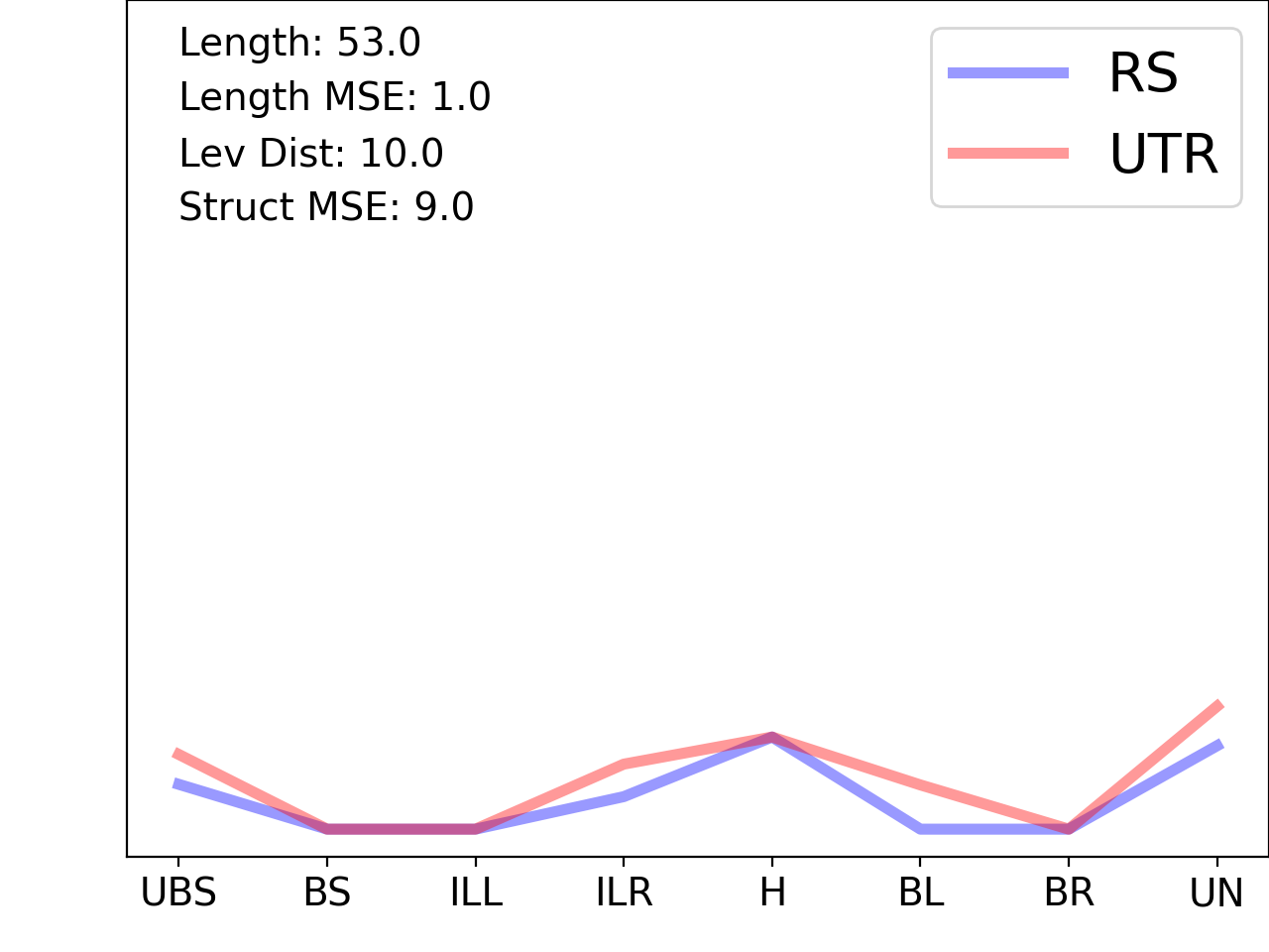 line plot comparing the structural features of the 5prime UTR with its first riboswitch match
