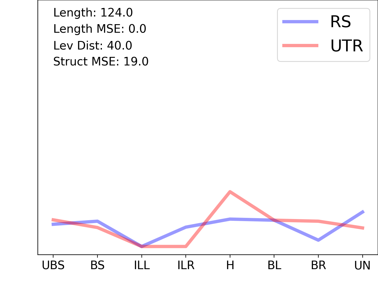 line plot comparing the structural features of the 5prime UTR with its second riboswitch match