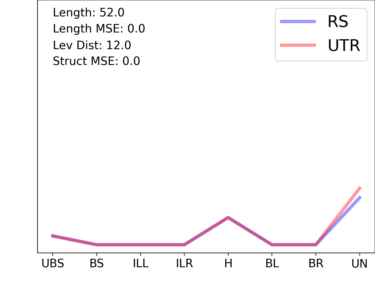 line plot comparing the structural features of the 5prime UTR with its first riboswitch match