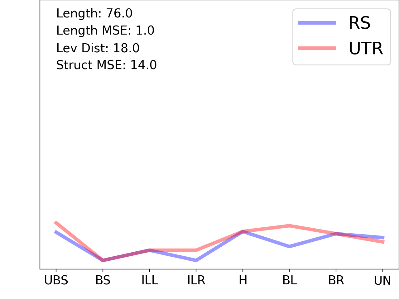 line plot comparing the structural features of the 5prime UTR with its third riboswitch match