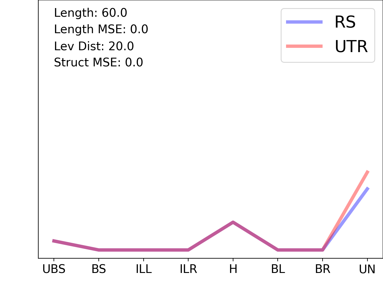 line plot comparing the structural features of the 5prime UTR with its second riboswitch match