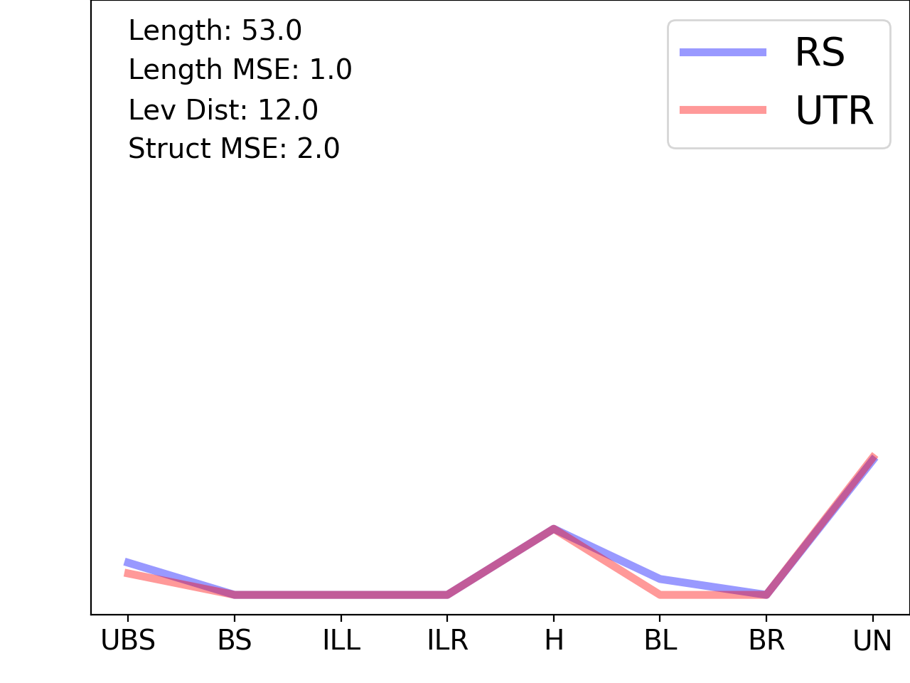 line plot comparing the structural features of the 5prime UTR with its second riboswitch match