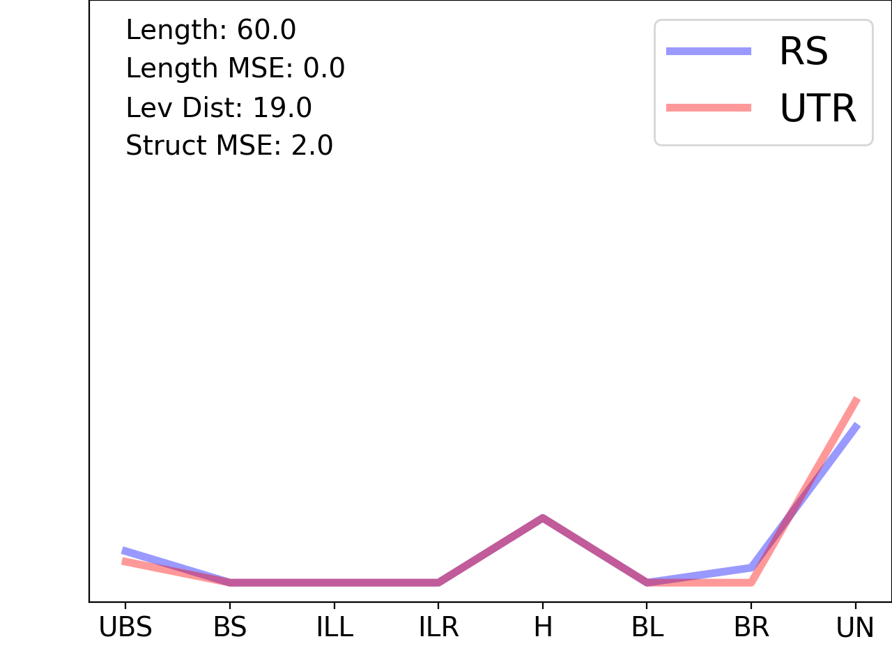 line plot comparing the structural features of the 5prime UTR with its first riboswitch match