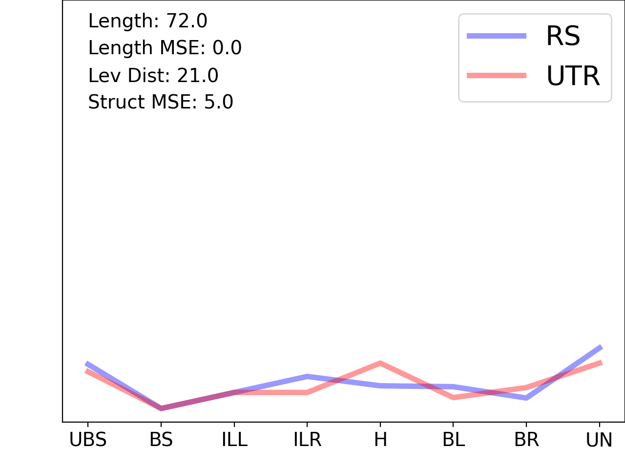line plot comparing the structural features of the 5prime UTR with its third riboswitch match