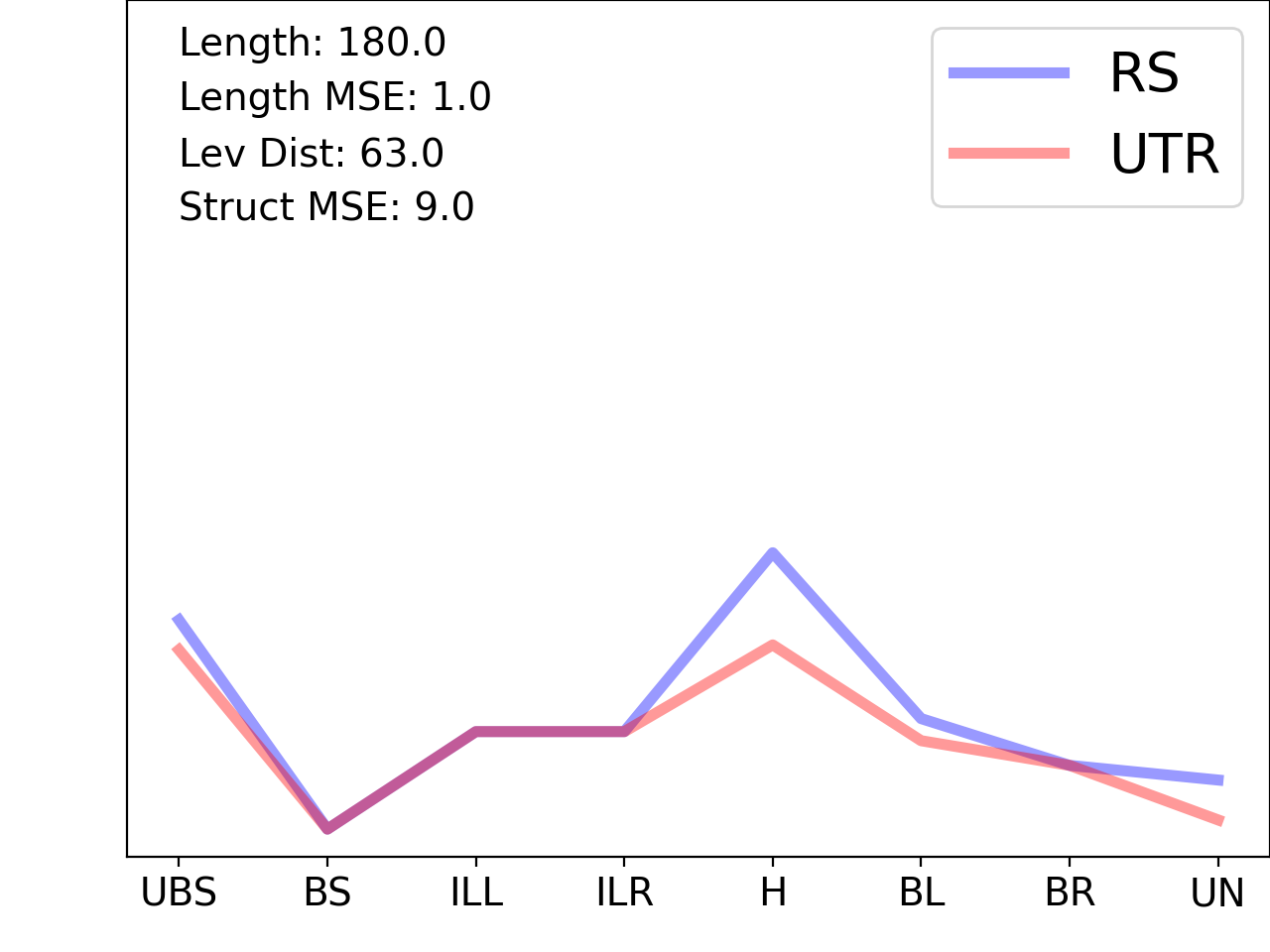 line plot comparing the structural features of the 5prime UTR with its first riboswitch match