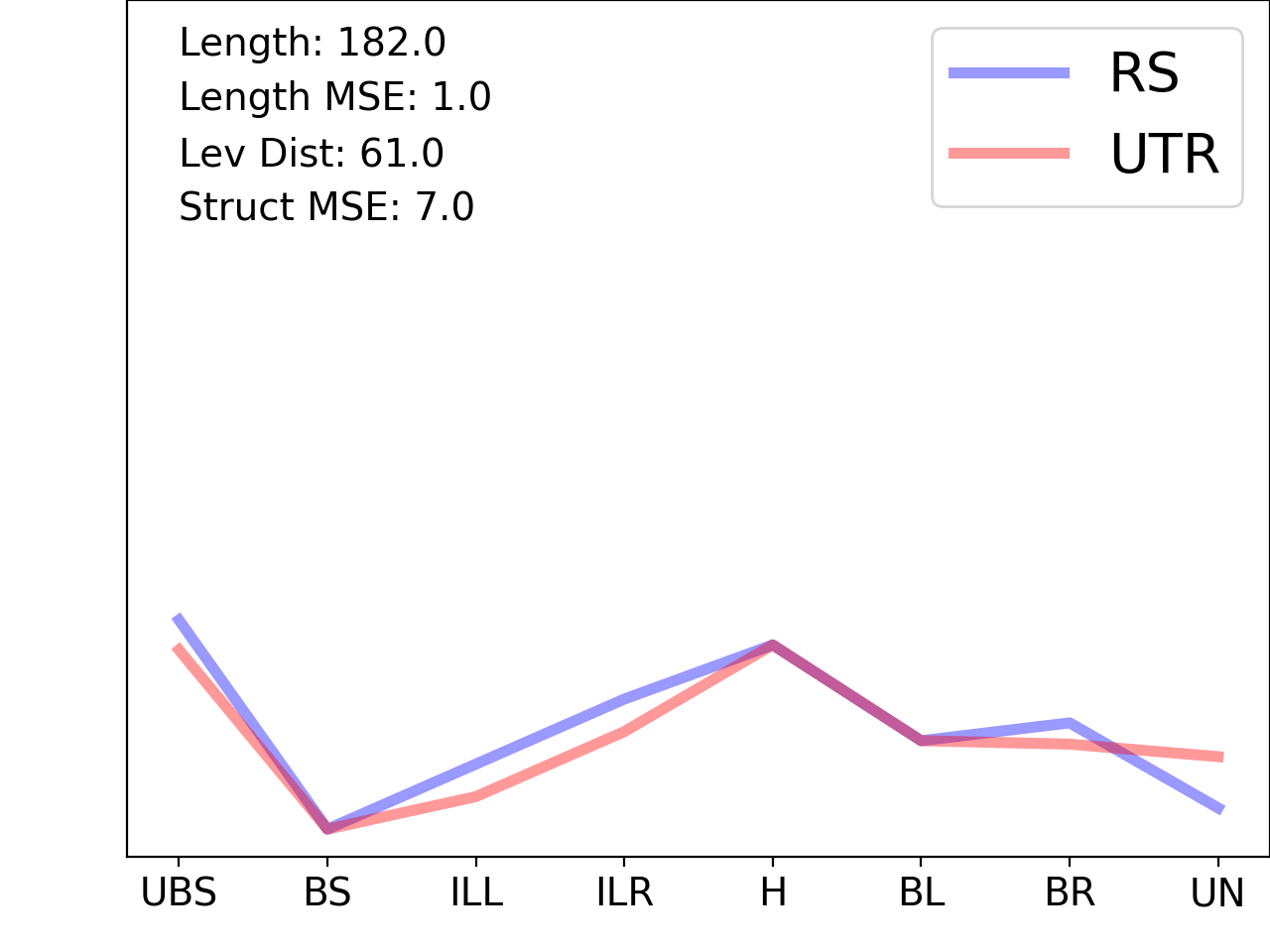 line plot comparing the structural features of the 5prime UTR with its third riboswitch match