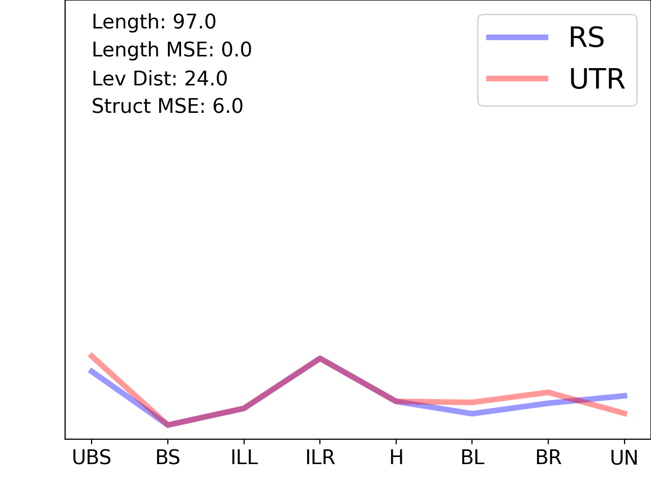 line plot comparing the structural features of the 5prime UTR with its third riboswitch match