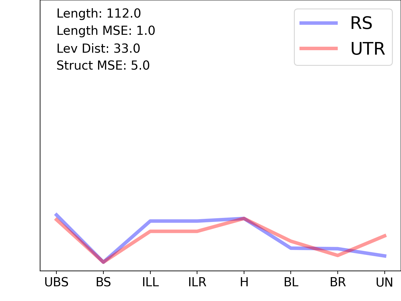 line plot comparing the structural features of the 5prime UTR with its second riboswitch match