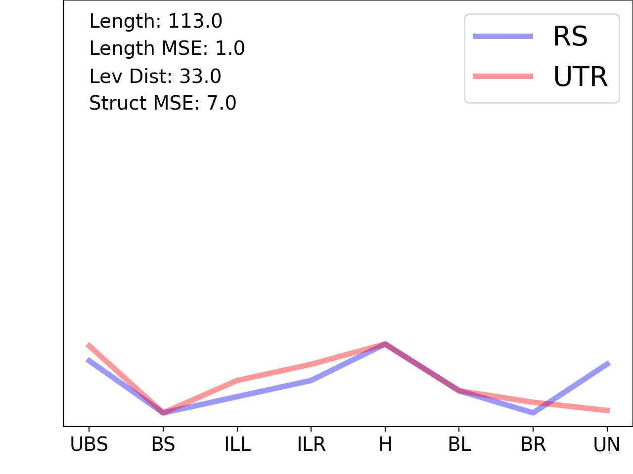line plot comparing the structural features of the 5prime UTR with its third riboswitch match