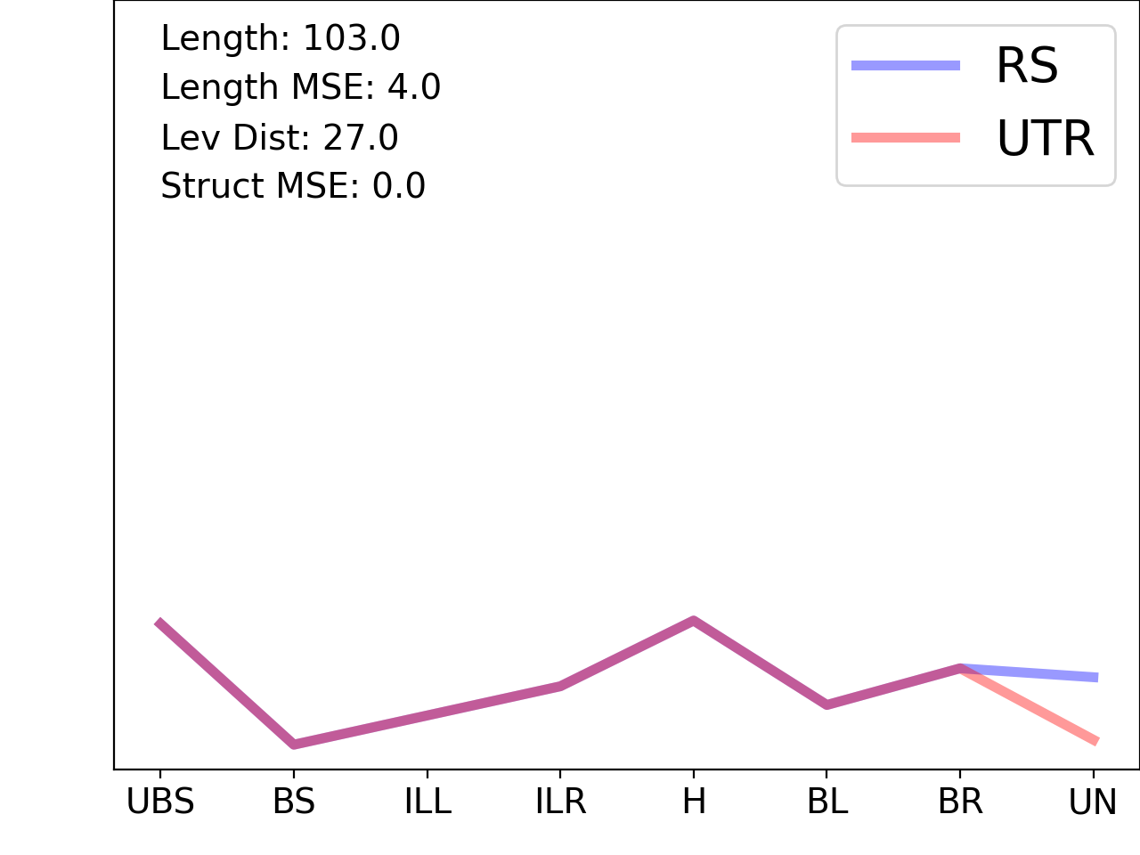 line plot comparing the structural features of the 5prime UTR with its first riboswitch match