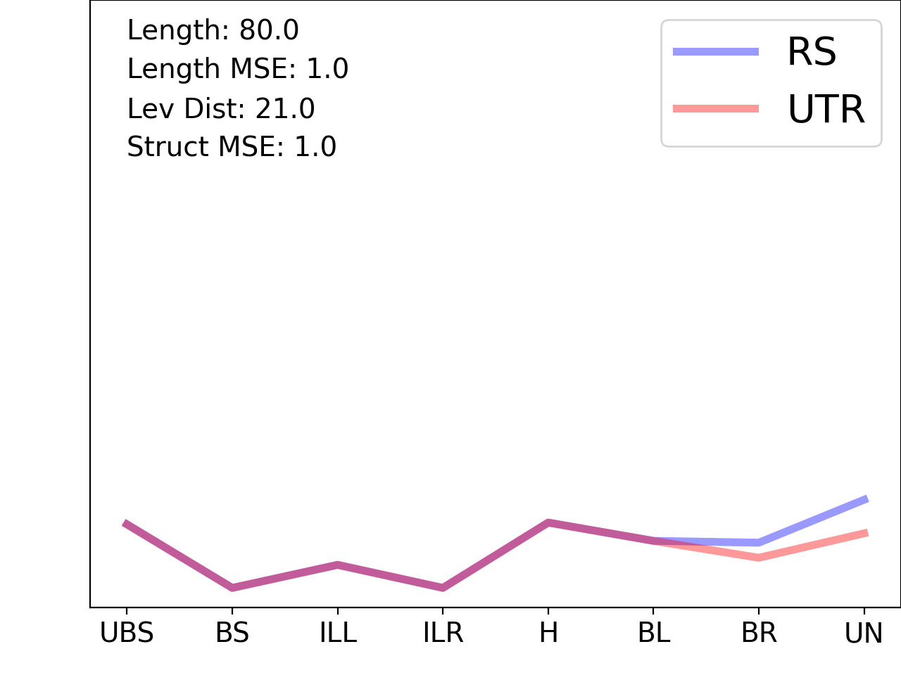 line plot comparing the structural features of the 5prime UTR with its third riboswitch match