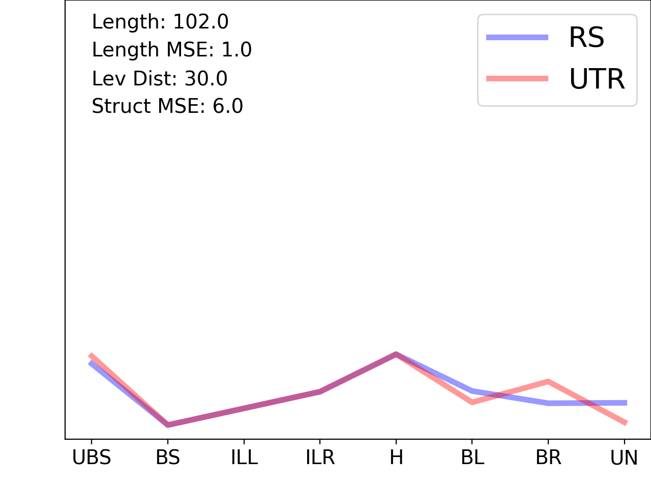 line plot comparing the structural features of the 5prime UTR with its third riboswitch match