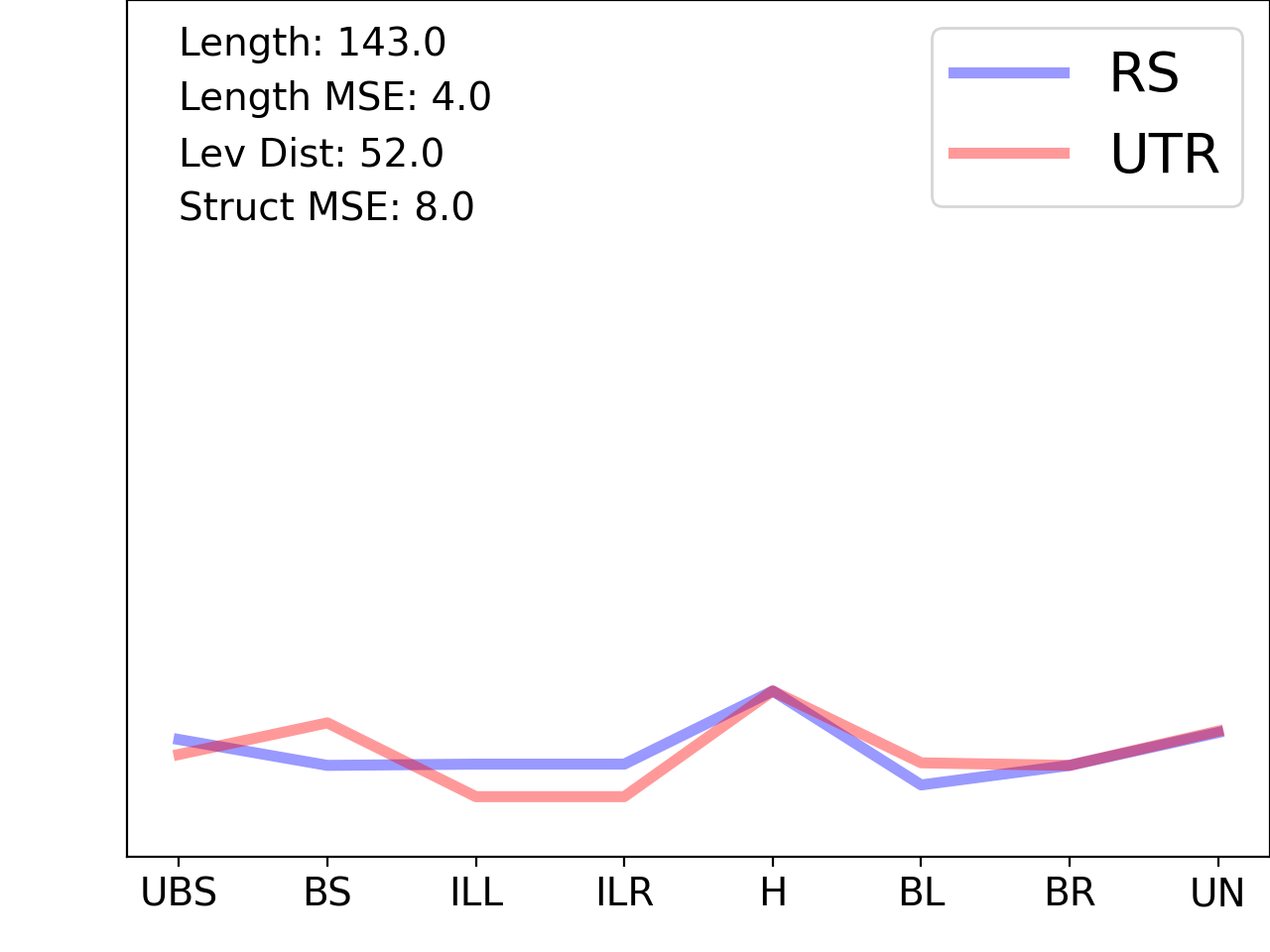 line plot comparing the structural features of the 5prime UTR with its second riboswitch match