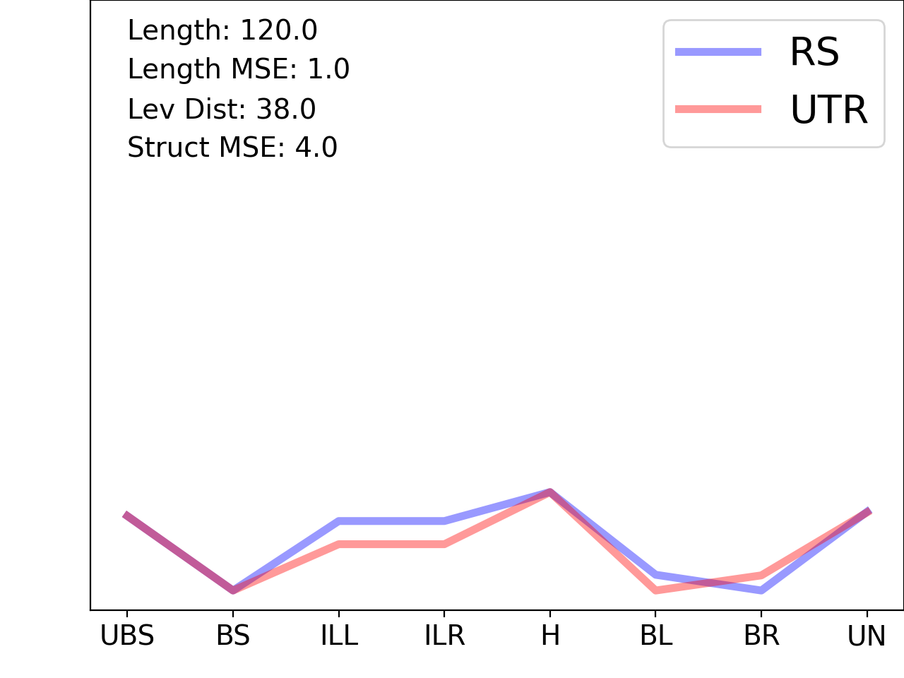 line plot comparing the structural features of the 5prime UTR with its third riboswitch match