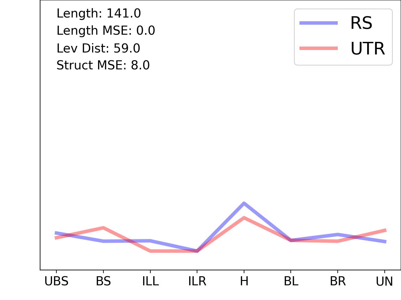 line plot comparing the structural features of the 5prime UTR with its third riboswitch match