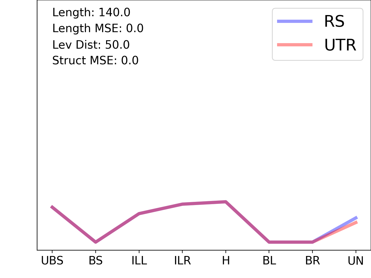 line plot comparing the structural features of the 5prime UTR with its second riboswitch match