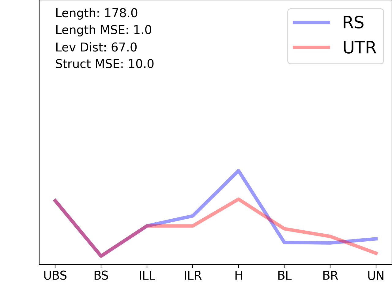 line plot comparing the structural features of the 5prime UTR with its second riboswitch match
