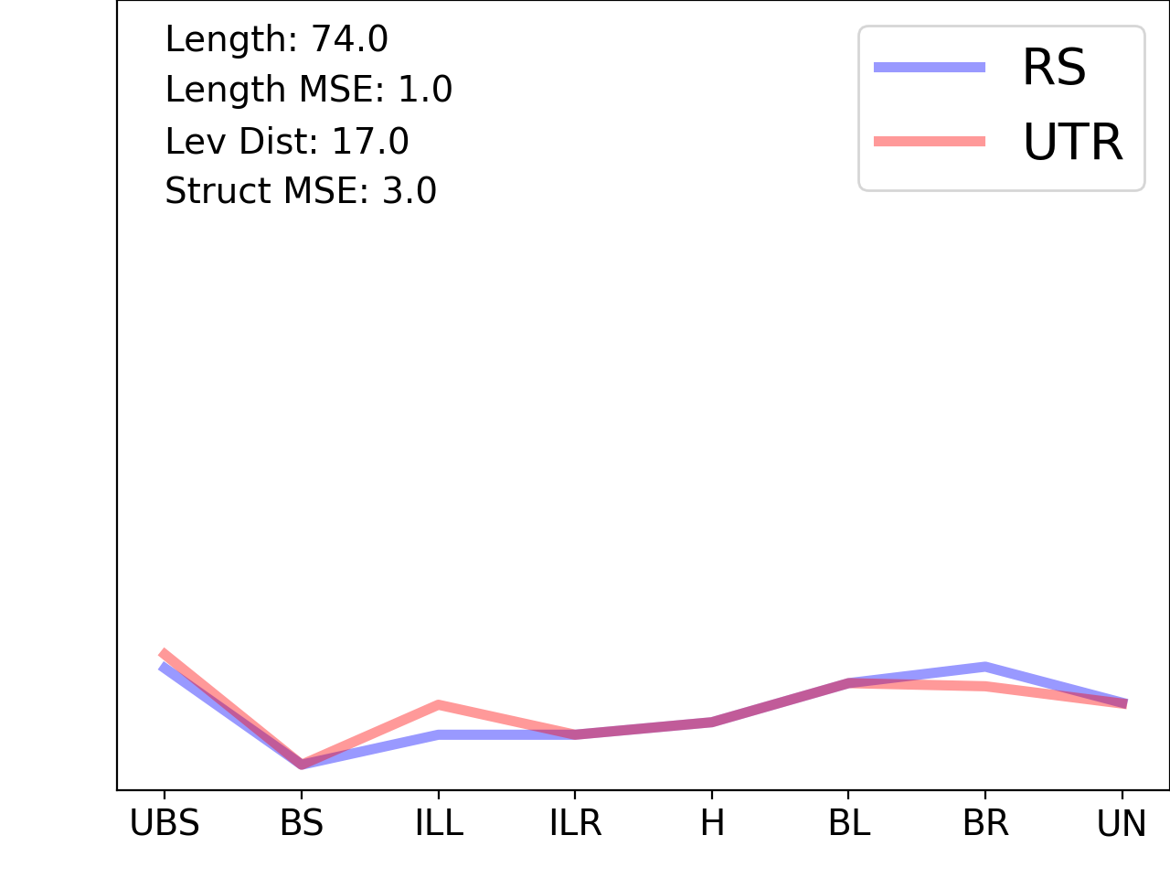 line plot comparing the structural features of the 5prime UTR with its first riboswitch match