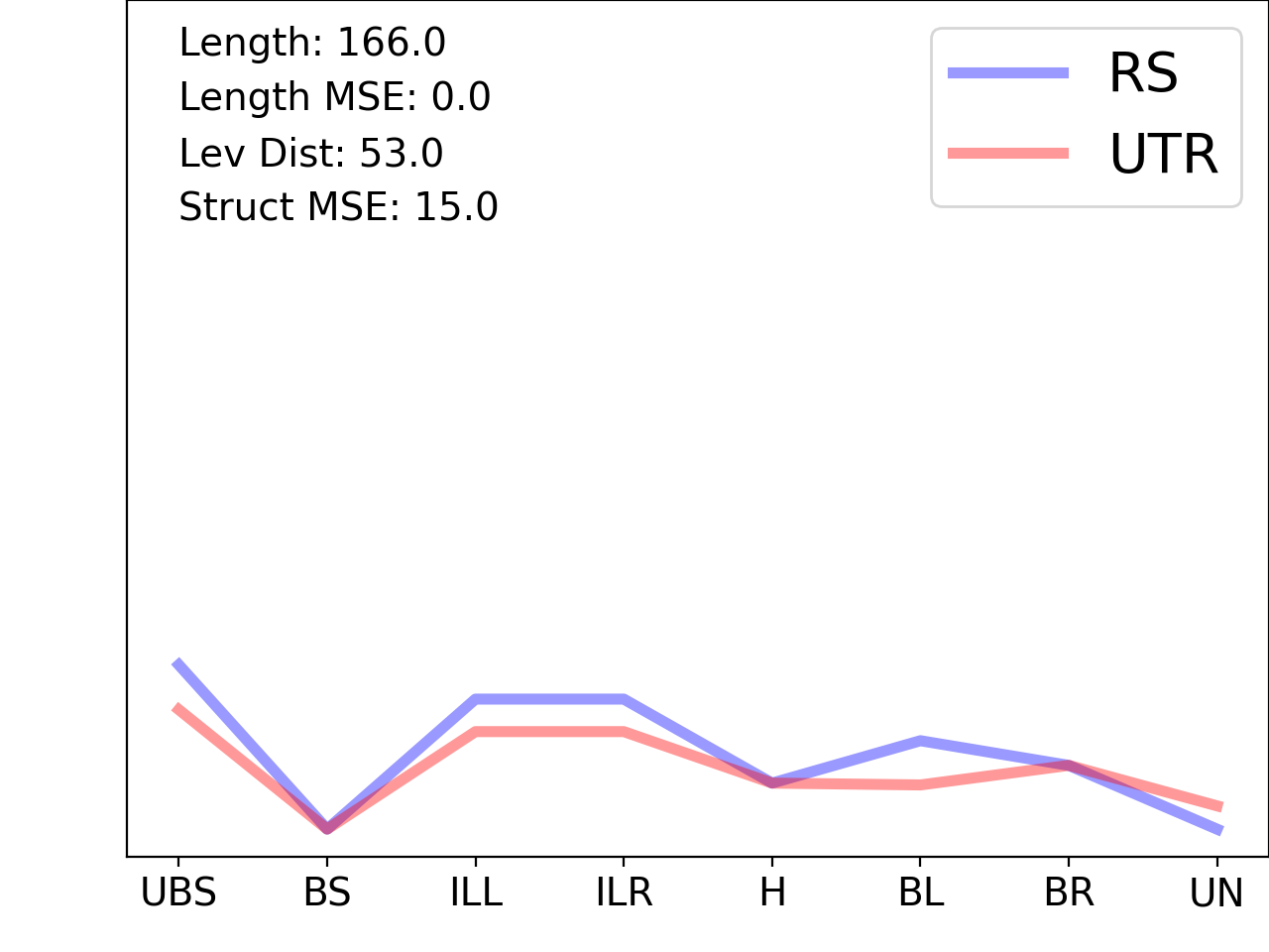 line plot comparing the structural features of the 5prime UTR with its second riboswitch match