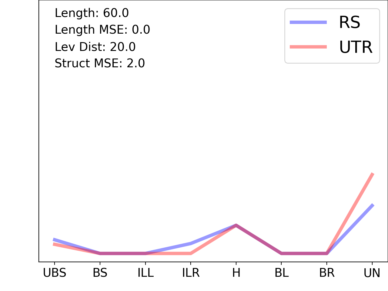 line plot comparing the structural features of the 5prime UTR with its third riboswitch match