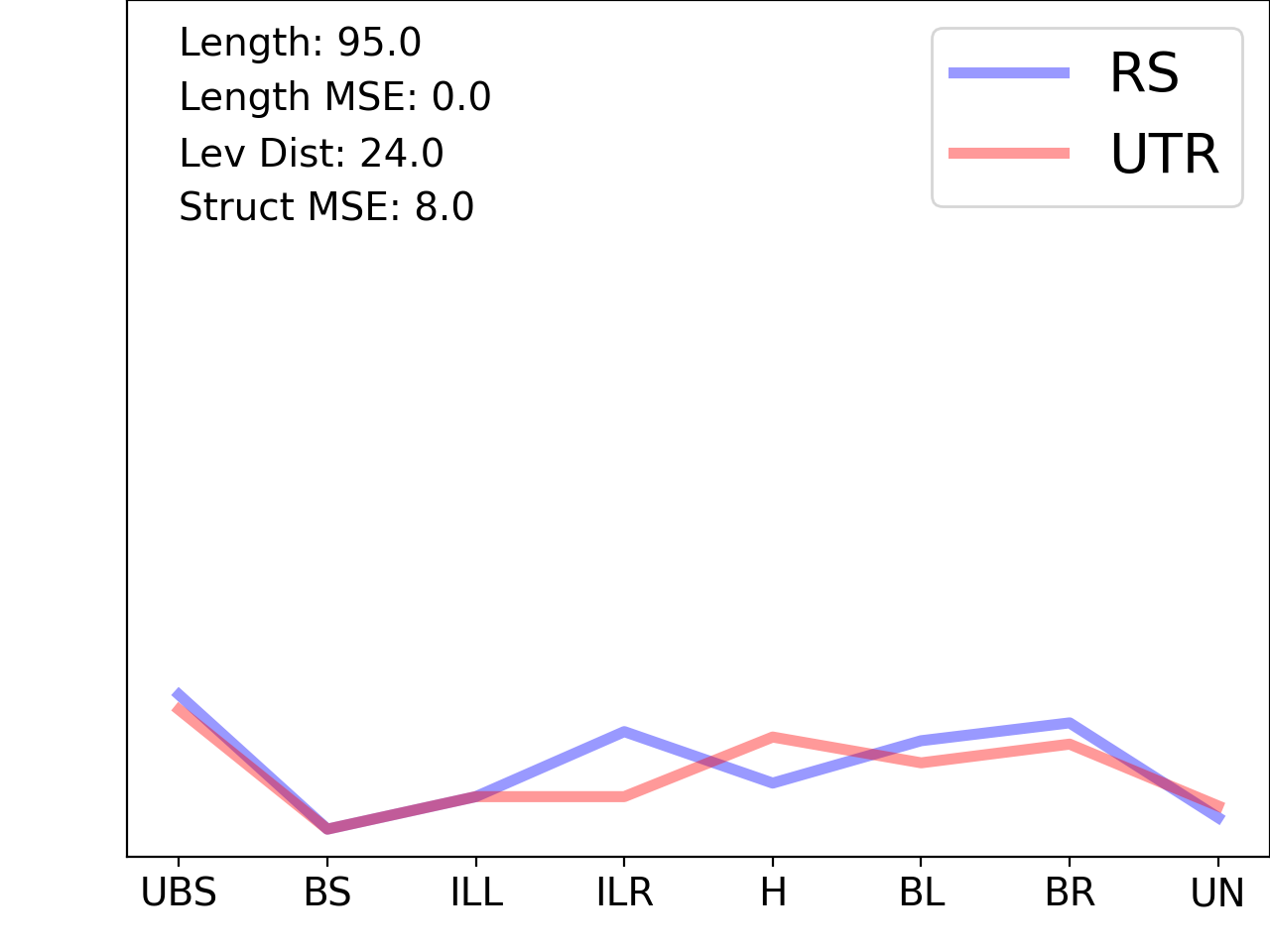 line plot comparing the structural features of the 5prime UTR with its first riboswitch match