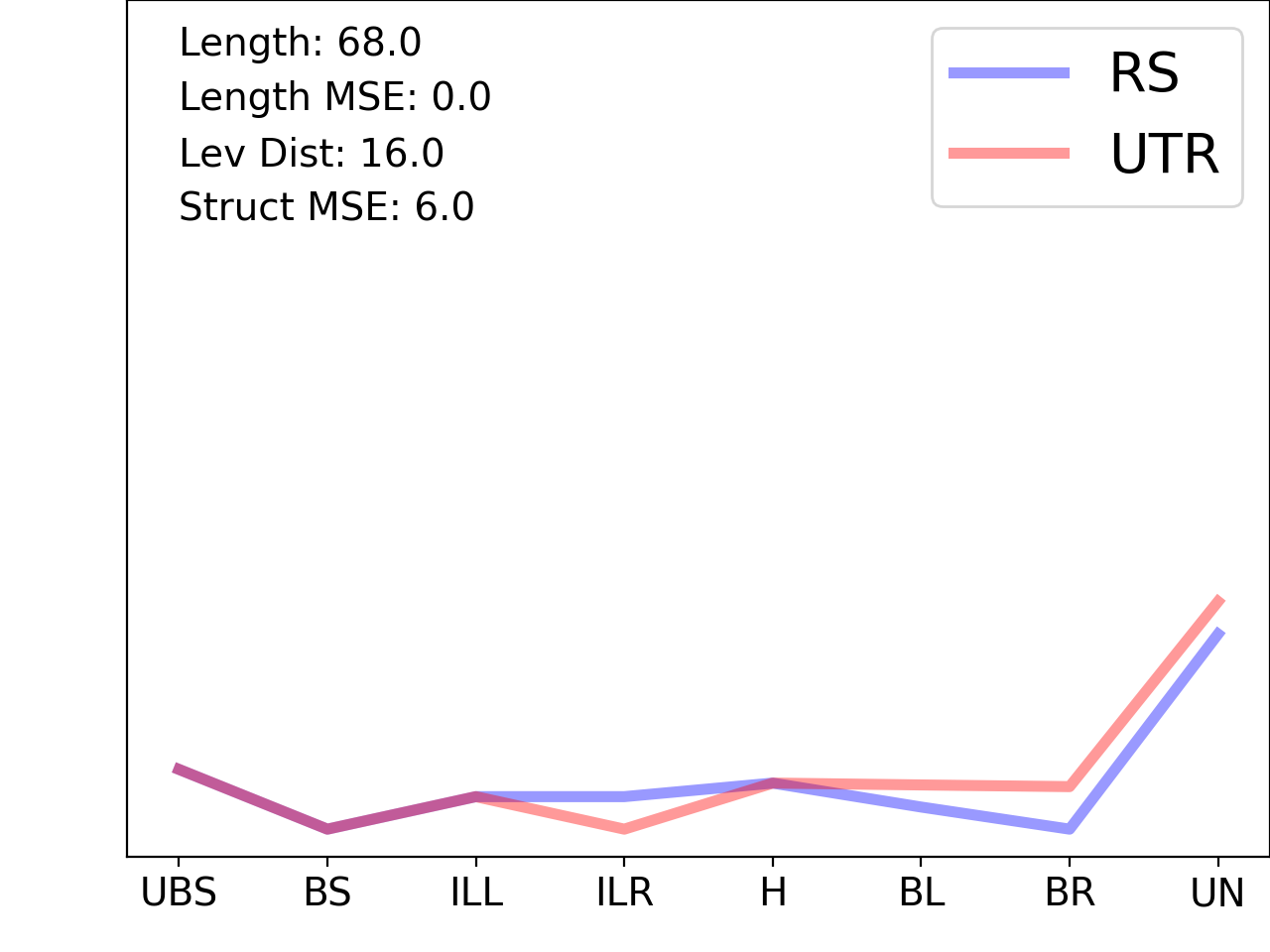 line plot comparing the structural features of the 5prime UTR with its third riboswitch match