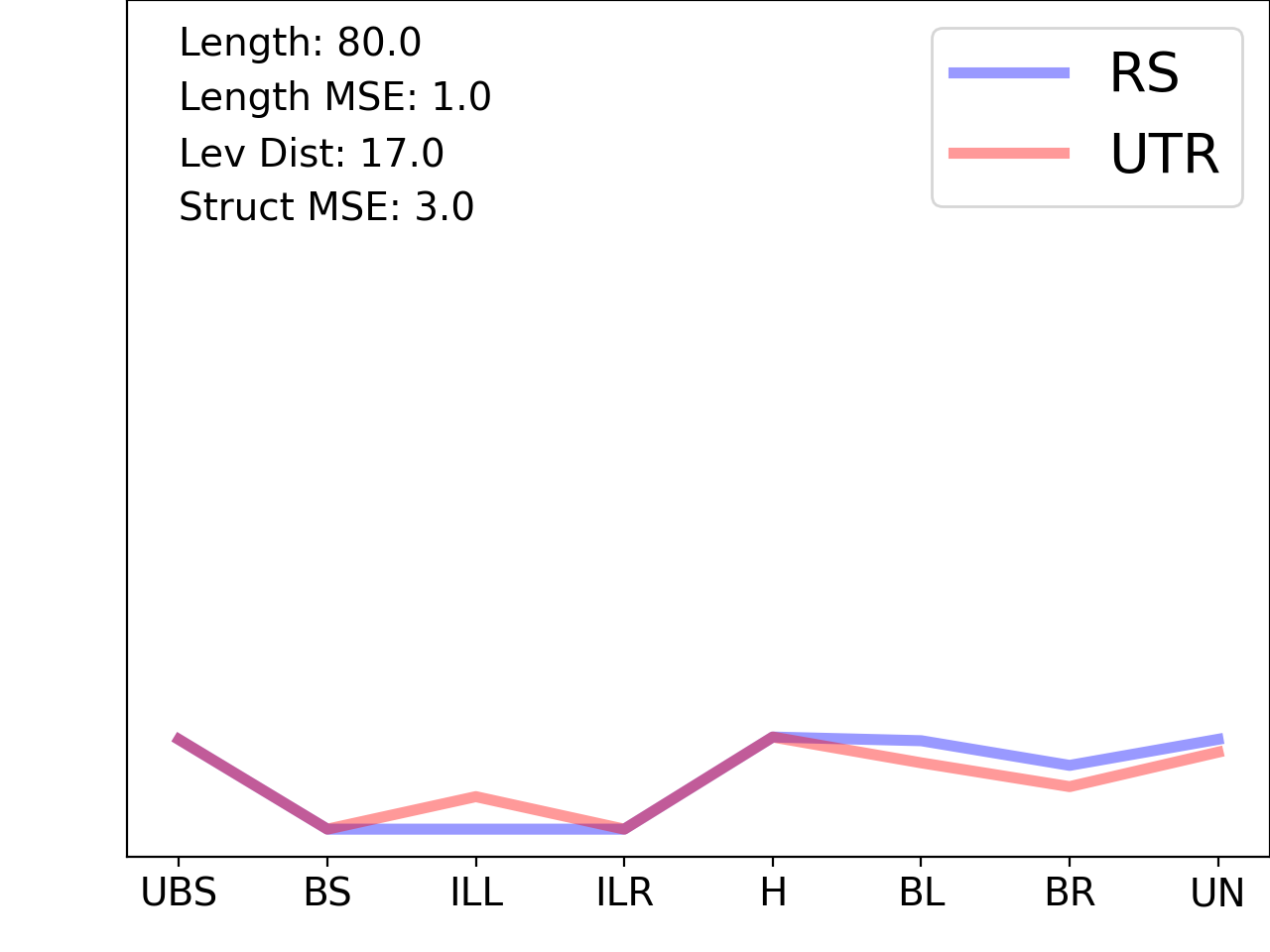 line plot comparing the structural features of the 5prime UTR with its first riboswitch match