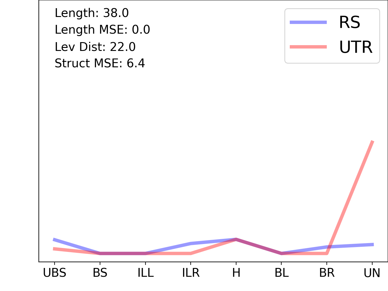 line plot comparing the structural features of the 5prime UTR with its third riboswitch match