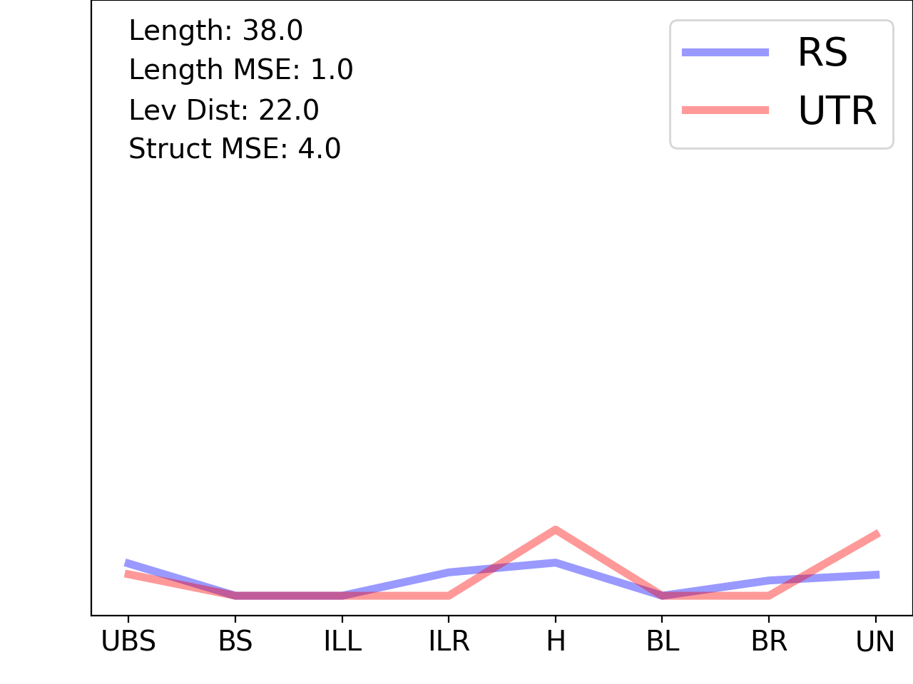 line plot comparing the structural features of the 5prime UTR with its third riboswitch match