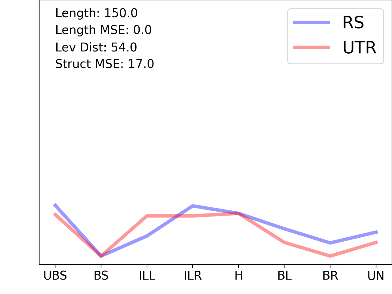 line plot comparing the structural features of the 5prime UTR with its second riboswitch match