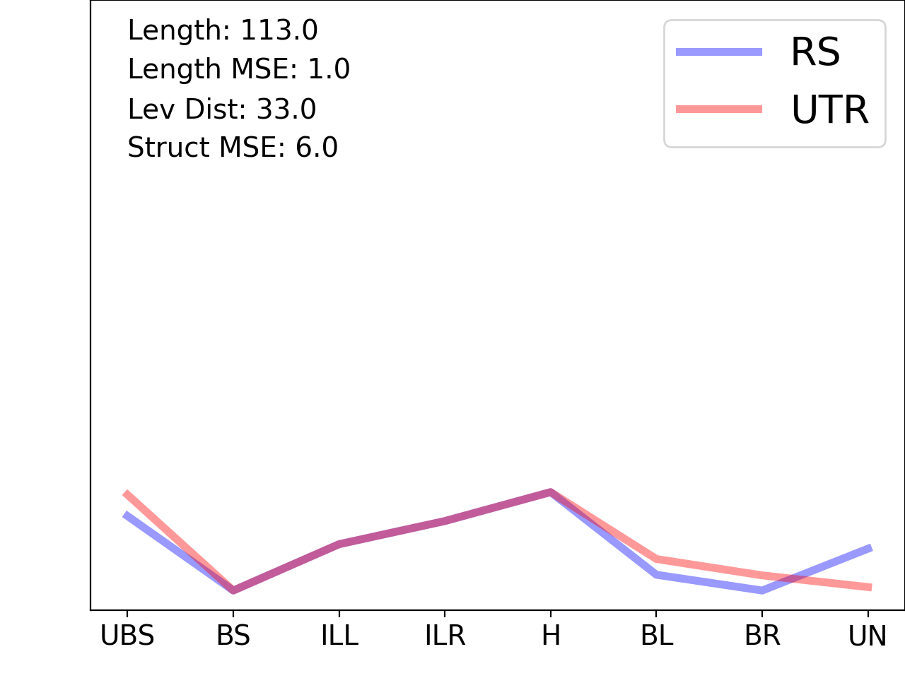 line plot comparing the structural features of the 5prime UTR with its second riboswitch match