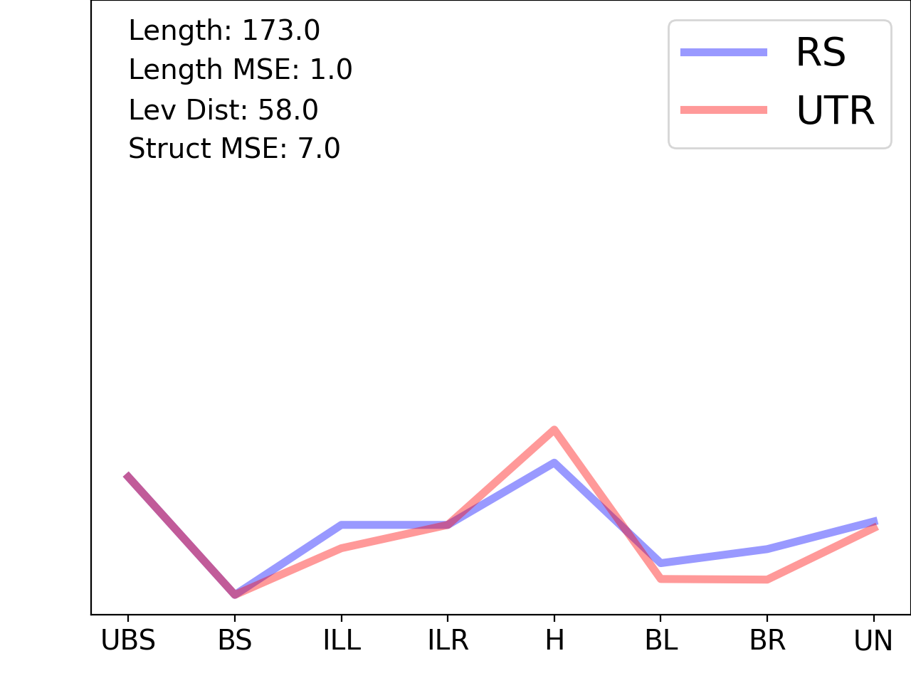 line plot comparing the structural features of the 5prime UTR with its first riboswitch match