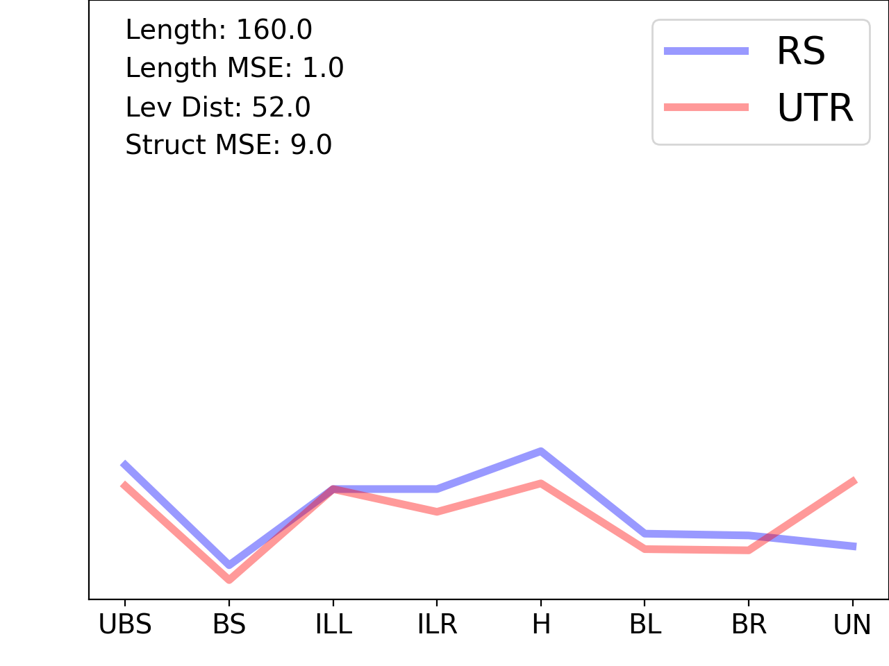 line plot comparing the structural features of the 5prime UTR with its third riboswitch match