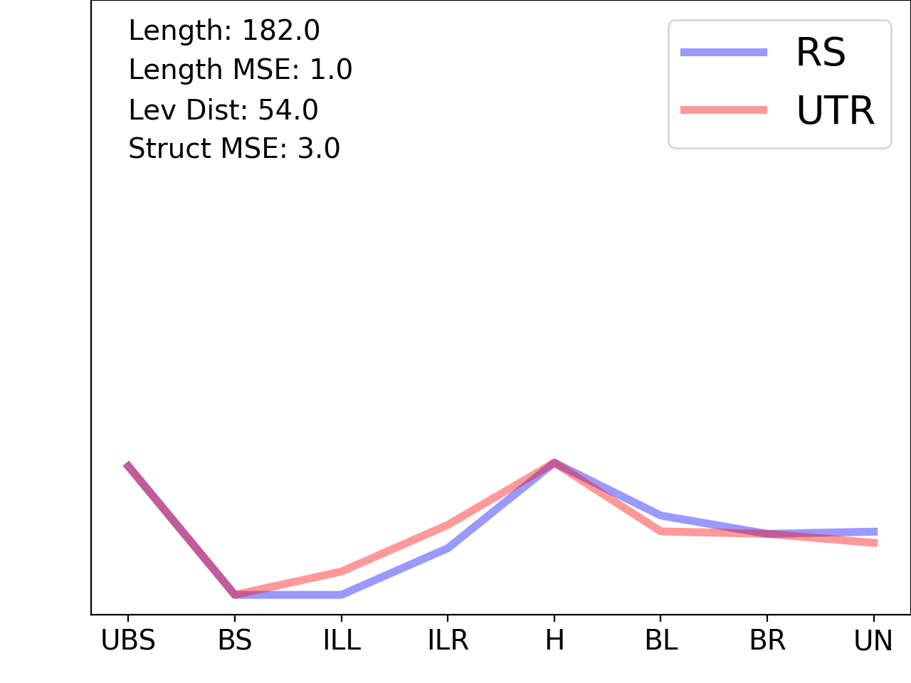 line plot comparing the structural features of the 5prime UTR with its first riboswitch match