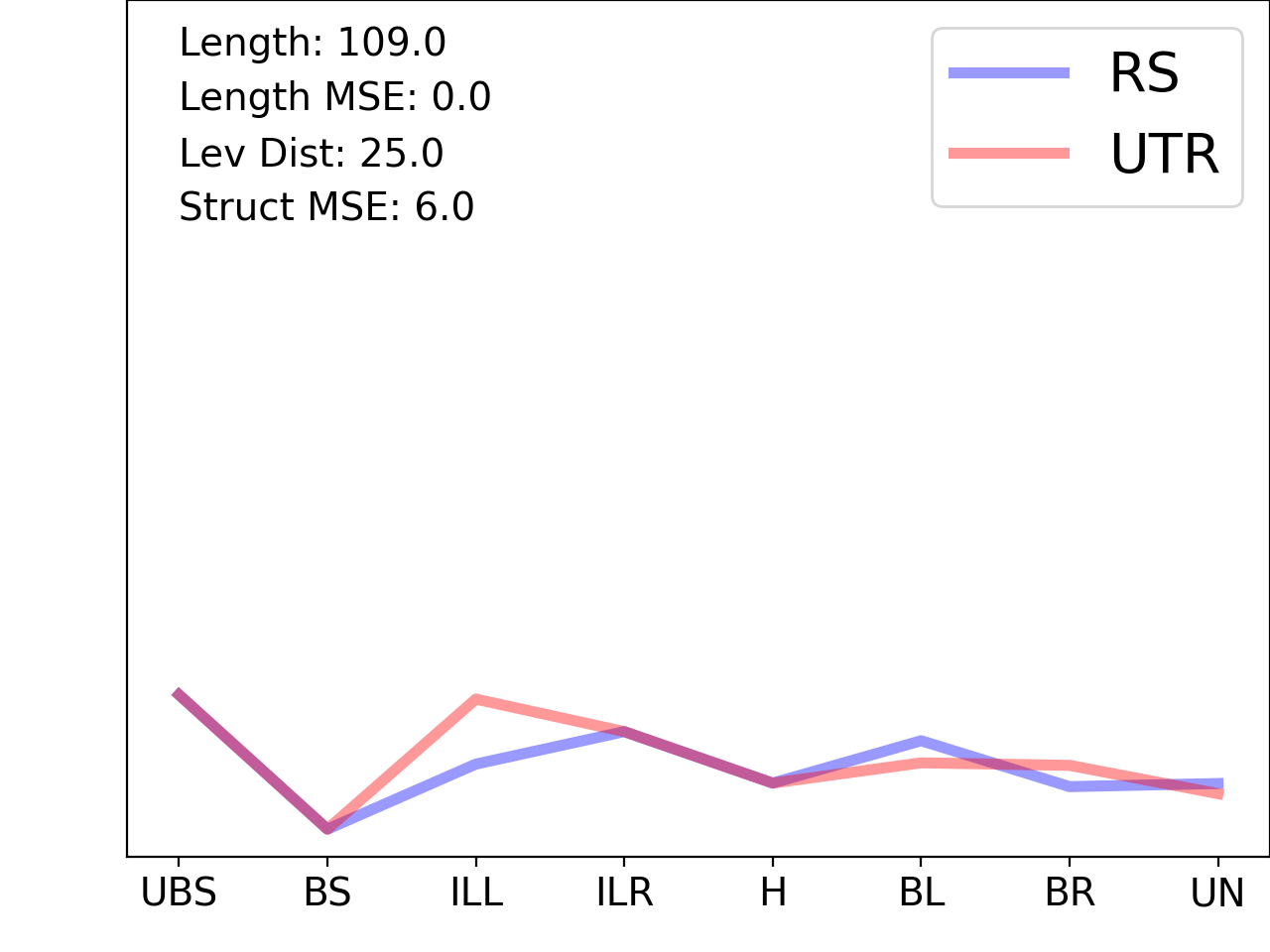 line plot comparing the structural features of the 5prime UTR with its first riboswitch match