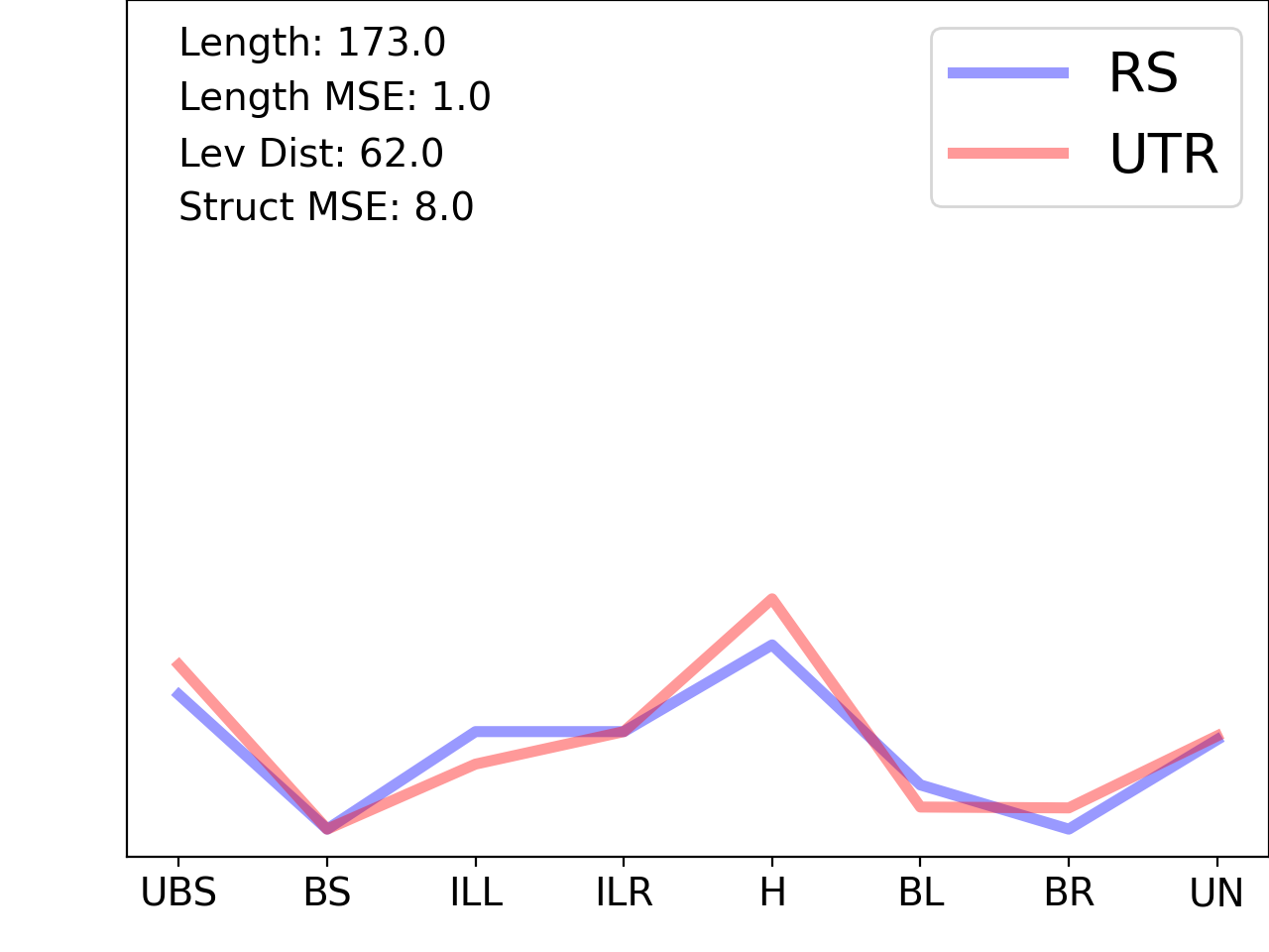 line plot comparing the structural features of the 5prime UTR with its third riboswitch match
