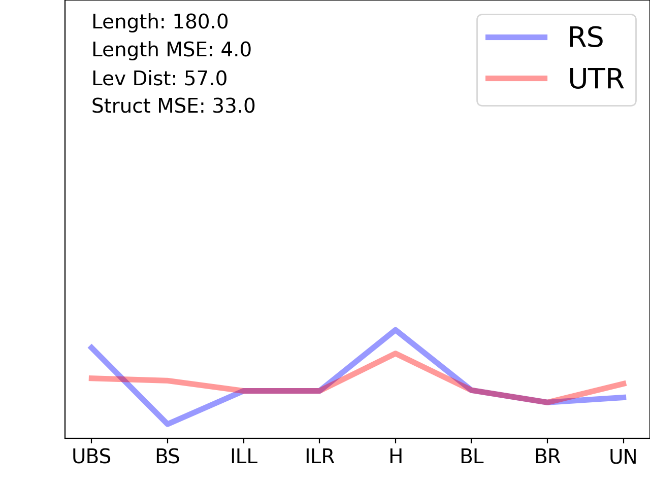 line plot comparing the structural features of the 5prime UTR with its second riboswitch match