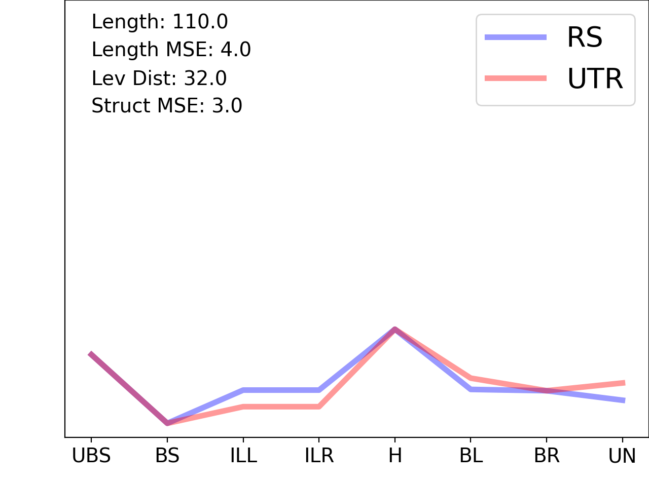 line plot comparing the structural features of the 5prime UTR with its first riboswitch match