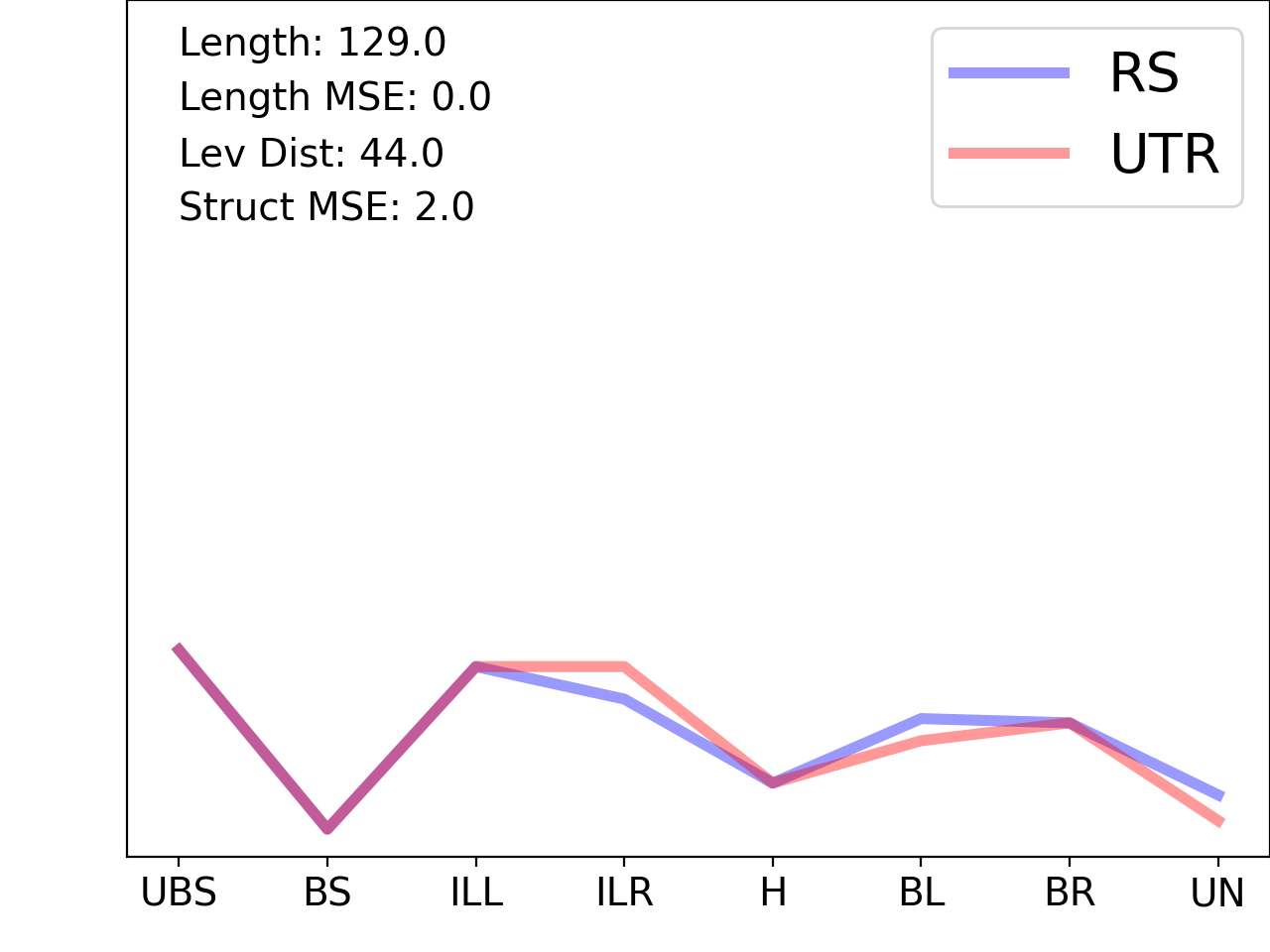line plot comparing the structural features of the 5prime UTR with its third riboswitch match