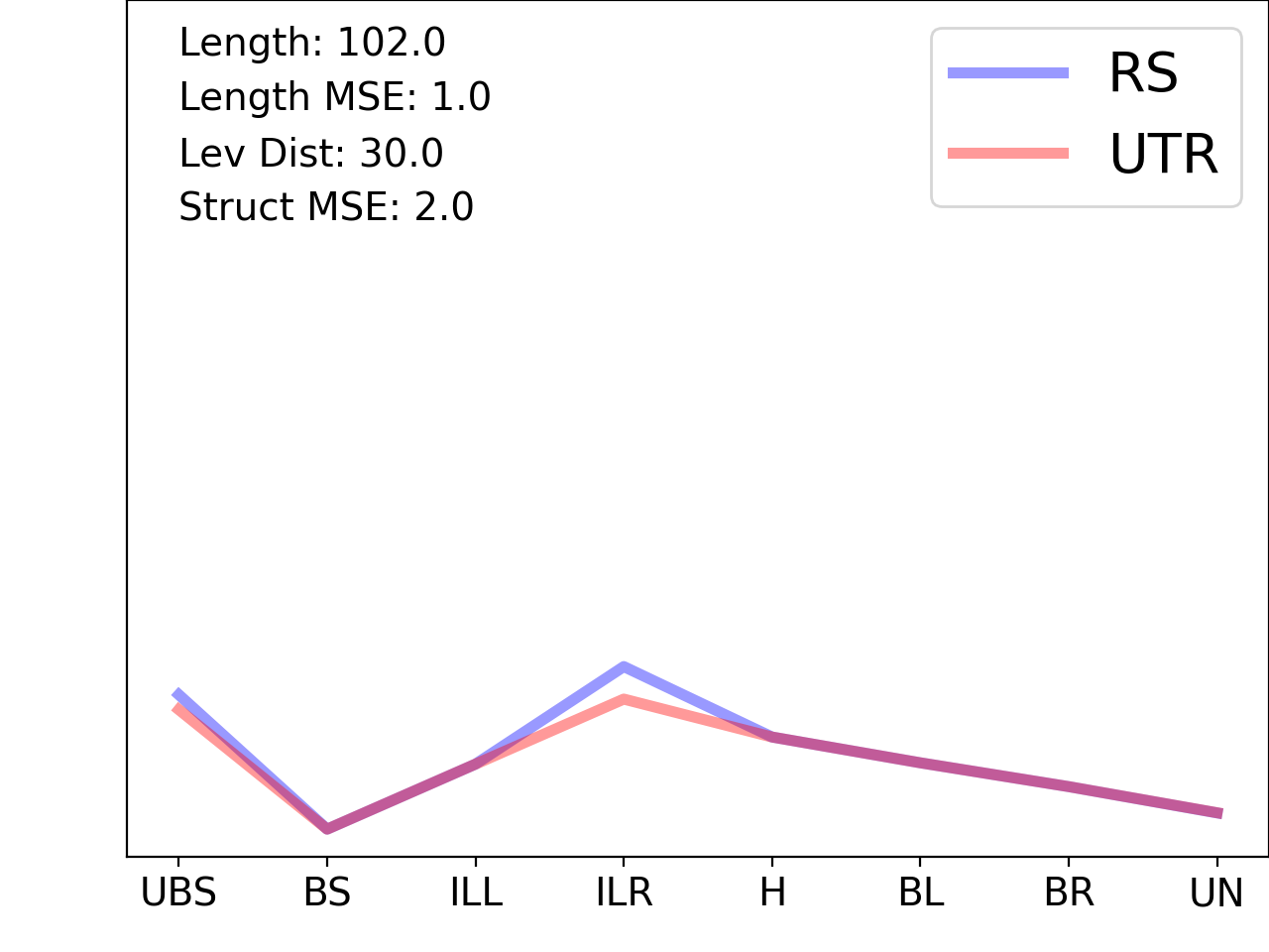 line plot comparing the structural features of the 5prime UTR with its third riboswitch match